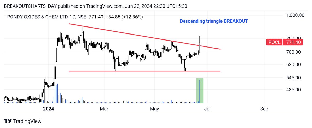 breakoutchart__'s tweet image. Daily breakout candidate 📊 

#POCL 
Frame __ daily 
Pattern __ Descending triangle BREAKOUT 
CHART _ candle 

#KOTHARIPRO
FRAME __ DAILY
PATTERN __ TREND LINE BREAKOUT 
SYMMETRICAL TRIANGLE 
RESISTANCE BREAK 
CHART _ LINE

#20MICRONS
FRAME __ DAILY 
PATTERN __ CUP HANDLE