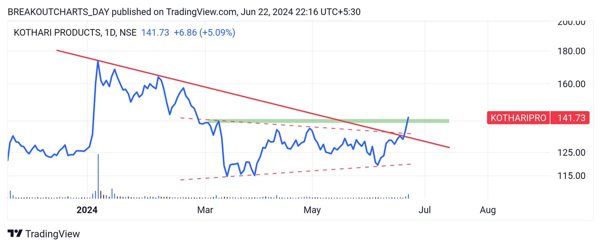 breakoutchart__'s tweet image. Daily breakout candidate 📊 

#POCL 
Frame __ daily 
Pattern __ Descending triangle BREAKOUT 
CHART _ candle 

#KOTHARIPRO
FRAME __ DAILY
PATTERN __ TREND LINE BREAKOUT 
SYMMETRICAL TRIANGLE 
RESISTANCE BREAK 
CHART _ LINE

#20MICRONS
FRAME __ DAILY 
PATTERN __ CUP HANDLE