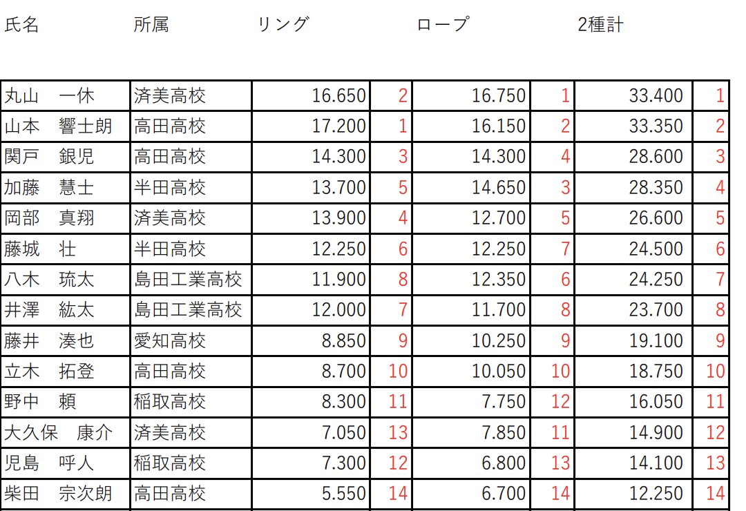 Ganymede_V_oo_V's tweet photo. 東海大会2024
個人終了

優勝は丸山一休選手(済美高校)です✨
おめでとうございます！

#男子新体操 https://t.co/98ebnc80QU