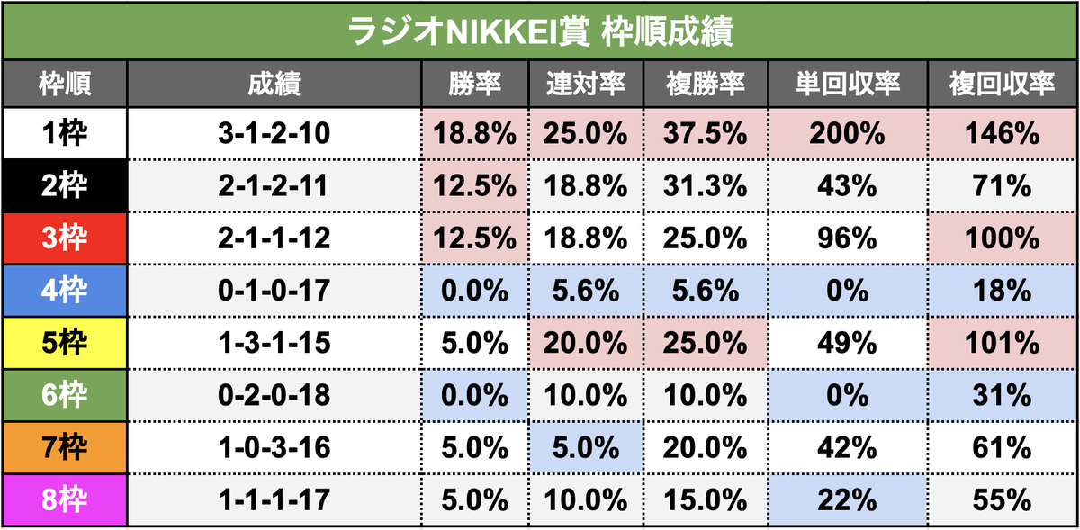 anauma_sennin's tweet photo. 【#ラジオNIKKEI賞 枠順別成績】

枠順別の成績を見ると、内枠が好成績で狙い目じゃ。

開幕週×福島競馬場という特性上、『内枠先行』というのがキーワードとなるのが特徴じゃ！ https://t.co/T65loENapf