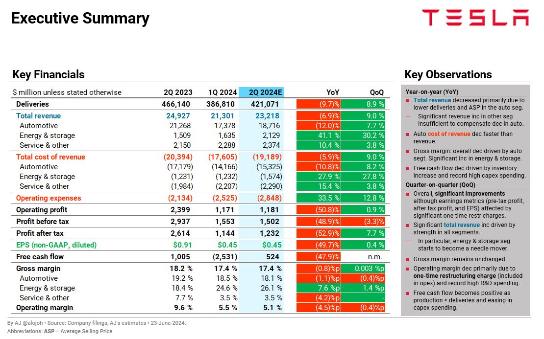 This thead (Part 1 - Tesla Deep Dive) is an updated Tesla 2Q earnings deep dive and covers the most important financial performance trends.

Compared to my last deep dive on Tesla, this thread includes: 
1) Tesla's estimated one-time 2Q restructuring charges (the main reason for