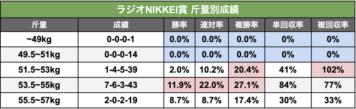 anauma_sennin's tweet photo. 【#ラジオNIKKEI賞 斤量別成績】

ハンデ戦というところで、斤量のデータを調べてみたぞ。

意外にも軽ハンデの51kg以下が【0-0-0-15】という成績で1頭も馬券に絡んでおらん。

ホットゾーンは53.5~53kgで過去10年全て、ここの斤量から3着以内が発生しておるぞ！ https://t.co/X3ovRXyFaN