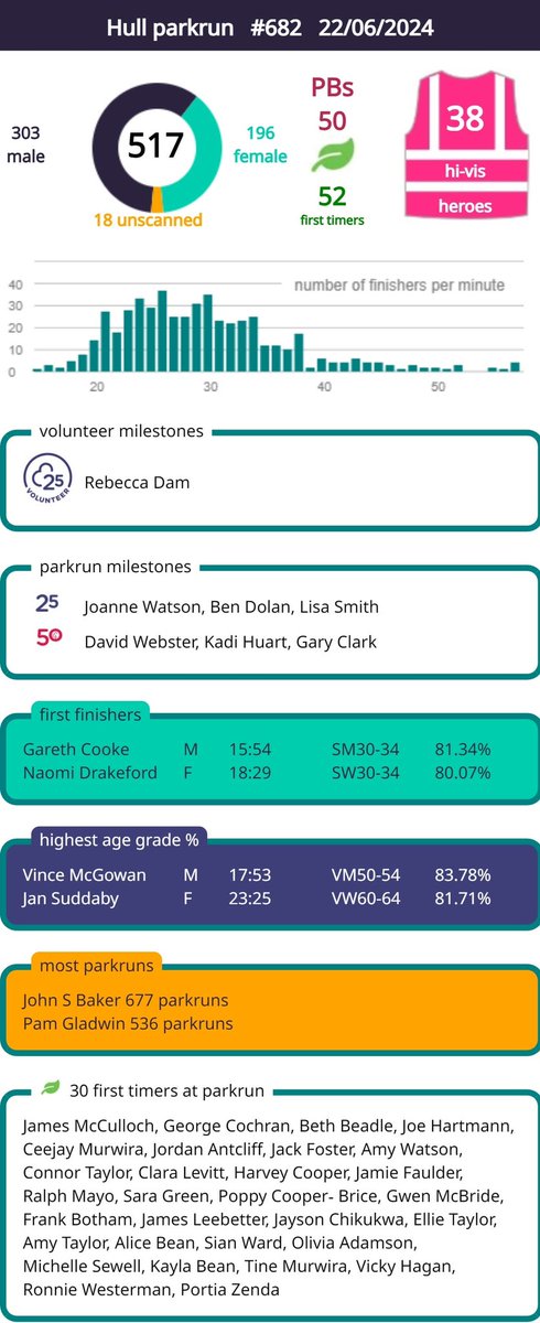 Hull parkrun tweet media