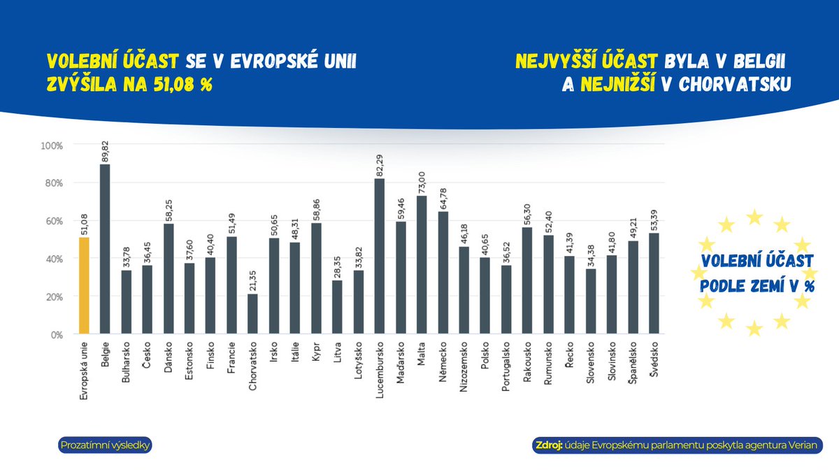 Podívejte se na prozatímní výsledky volební
účasti v jednotlivých zemích EU! 🌍🗳️ Belgie vede s
89.82 %, následována Lucemburskem a Maltou. Jak si
vedlo Česko a Slovensko? 🇨🇿🇸🇰

➡️ Evropská unie celkem: 51,08 %
➡️ Česká republika: 37,60 %
➡️ Slovensko: 34,38 %