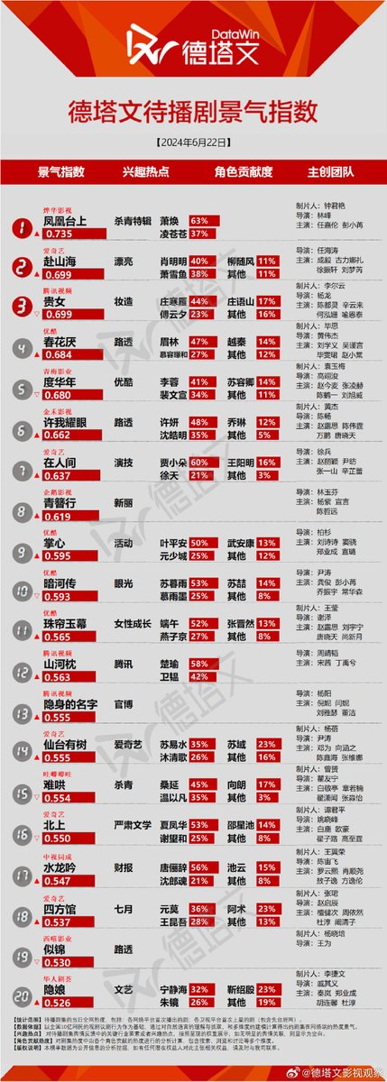JINSIA52's tweet image. ดัชนีความร้อนแรงละครที่กำลังจะฉาย จาก Datawin ประจำวันที่ 22-06-2024 

อันดับ 1 #凤凰台上

เด่ะนะ เพิ่งปิดกองไปเอง ชุด นสด ยังไม่ได้ซักเลยมั่ง 🤣

#เหรินเจียหลุน #任嘉伦Allen #AllenRen #RenJiaLun #任嘉伦
