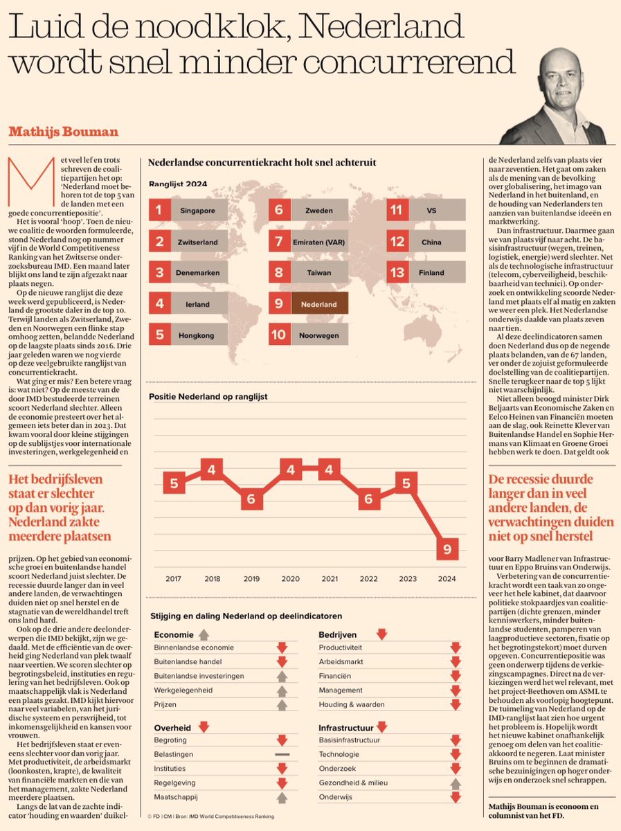 'Luid de noodklok, Nederland wordt snel minder concurrerend'. #WorldCompetitivenessRanking