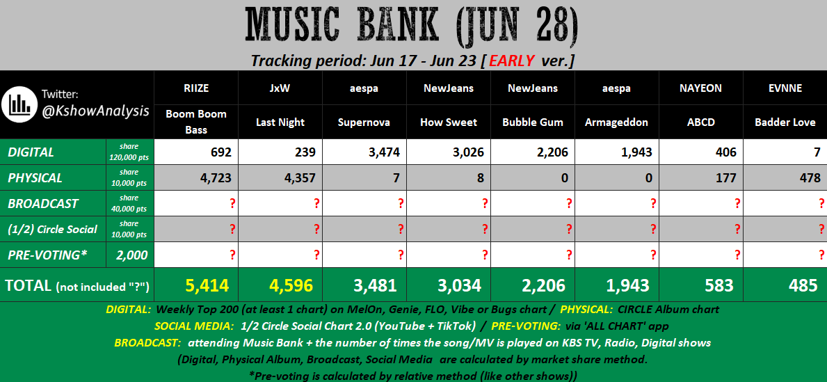 [🗳️] MUSIC BANK PRE-VOTE 𝗢𝗣𝗘𝗡

BRIIZEs, vote for #BoomBoomBass on Music Bank via ALL CHART‼️

📅 June 23~26 11:00 KST
📥 1 vote : 5❤️
✅️ Unlimited vote

*Let's do our best to win the prevote and get 2000pts.
#RIIZE #라이즈 <a href="/RIIZE_official/">RIIZE</a>
