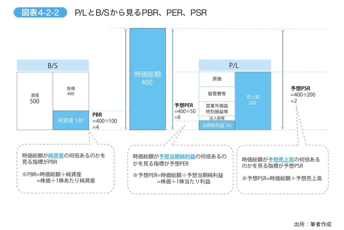 PERやPBRは「一株あたり」で捉えるのではなく、時価総額、P/L、B/Sから理解した方が圧倒的にわかりやすいです。何よりP/LやB/Sと時価総額（株価）の関係性が把握できるメリットが大きいです。  「決算分析の地図」4章からの引用でした。