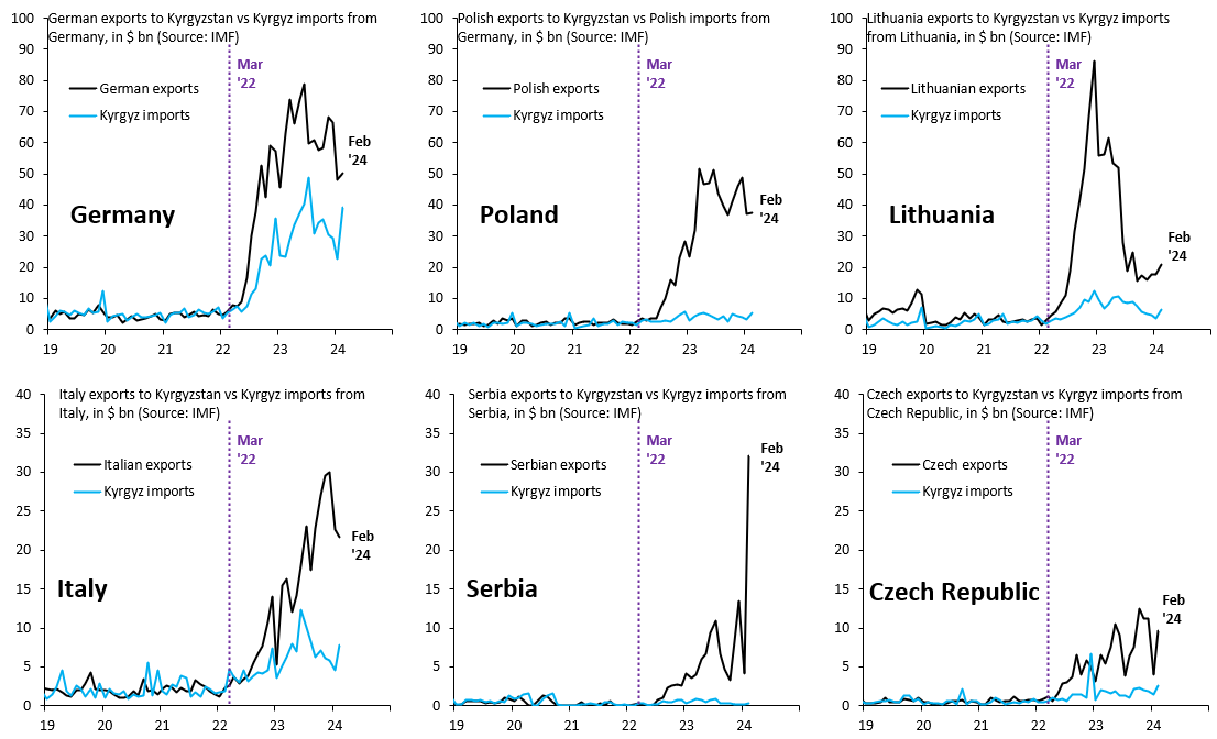 Russian GDP rose by 5.4% annually in Q1 2024, following 4.9% in the Q4 2023

The economy has adjusted well to the onset of sanctions in 2022

European-Russian trade circumvents sanctions via transiting Kyrgyzstan

C/o Robin Brooks. 

Read more on my free Substack: