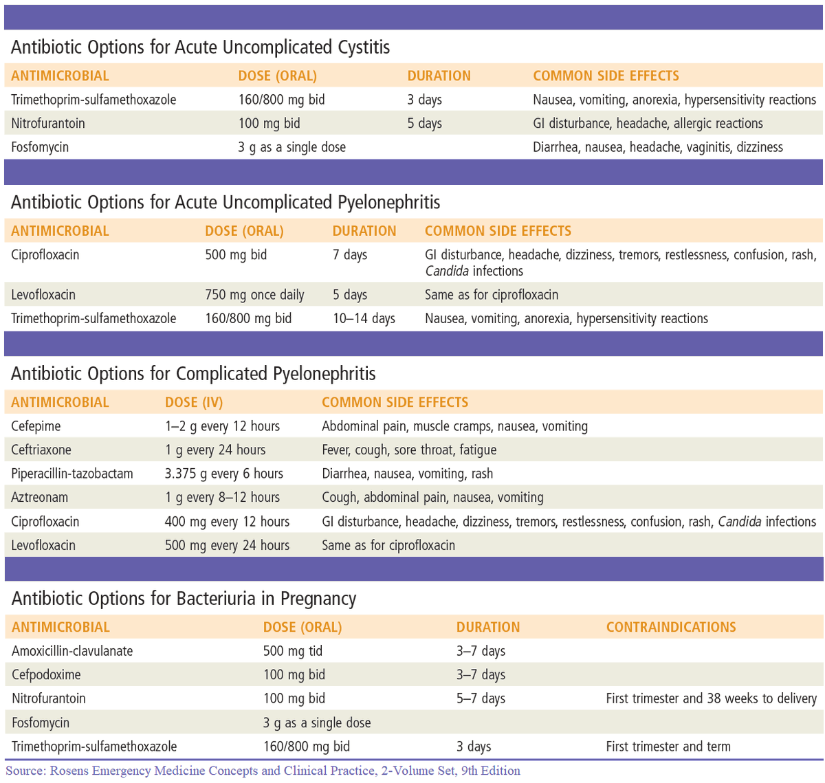 ManualOMedicine's tweet photo. Antibiotic Options for Urinary Tract Infections (UTIs)

#medtwitter #foamed #usmle https://t.co/bYuuwelFbd
