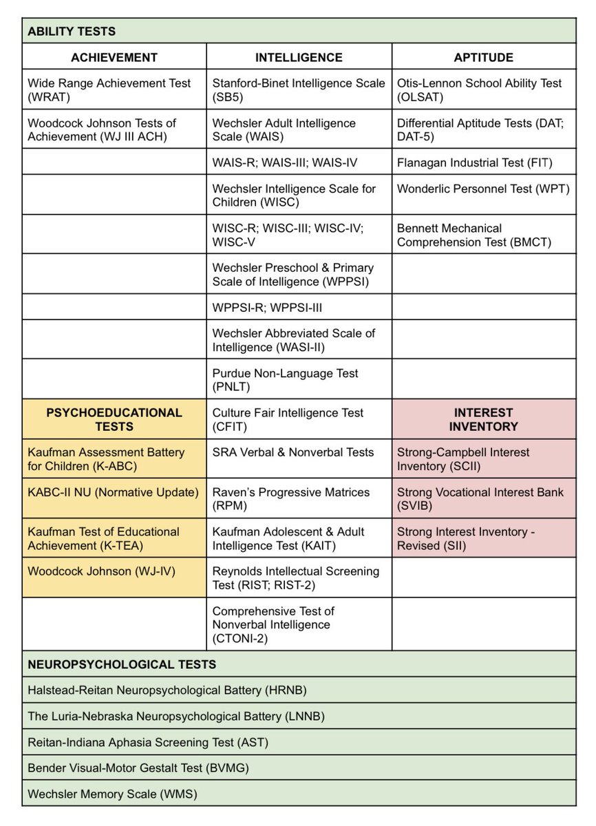 coffeexlicense's tweet image. hi fellow #rpmtwt community !! 🪴

sharing my categorized psychological tests checklist !! hope it helps esp. for people who prefer everything outlined. it looks a little overwhelming so i suggest u mark those u encountered already or r not familiar with :) 

good luck 🤍🍃