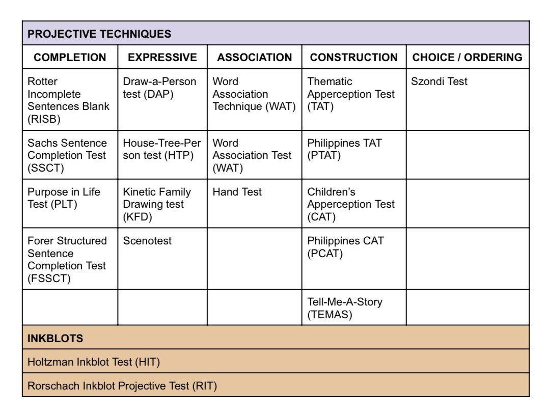 coffeexlicense's tweet image. hi fellow #rpmtwt community !! 🪴

sharing my categorized psychological tests checklist !! hope it helps esp. for people who prefer everything outlined. it looks a little overwhelming so i suggest u mark those u encountered already or r not familiar with :) 

good luck 🤍🍃