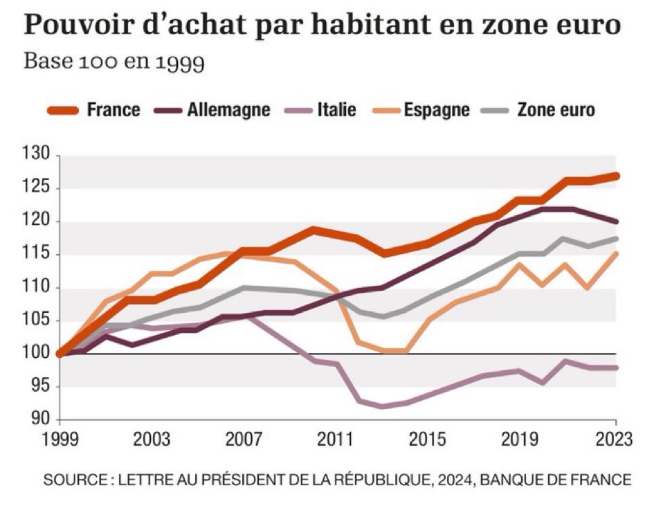 MANIPULATION MÉDIATIQUE - La France est le grand pays européen qui s'en sort le mieux en terme de pouvoir d'achat (cf. graphique de la Banque de France ⬇️). Paradoxalement, les médias français - sauf exception comme Les Echos - ont choisi de détourner la réalité en occultant