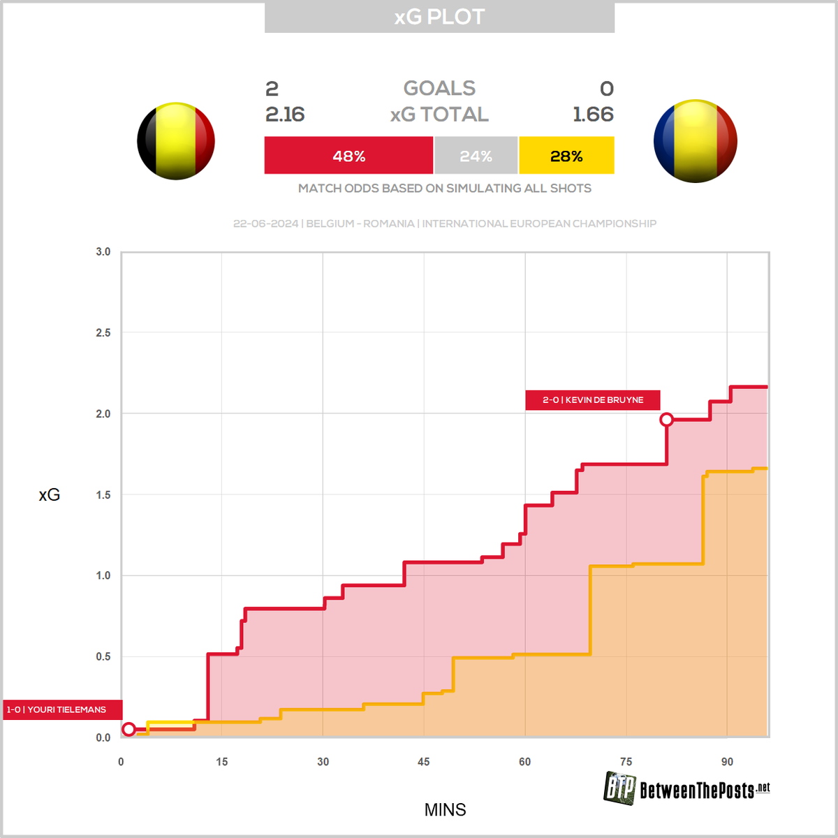 BetweenThePosts's tweet photo. Much better from Belgium, but it helped a lot that Romania missed several serious chances.
#BELROM | #EURO2024 https://t.co/Igsa1Tle4F