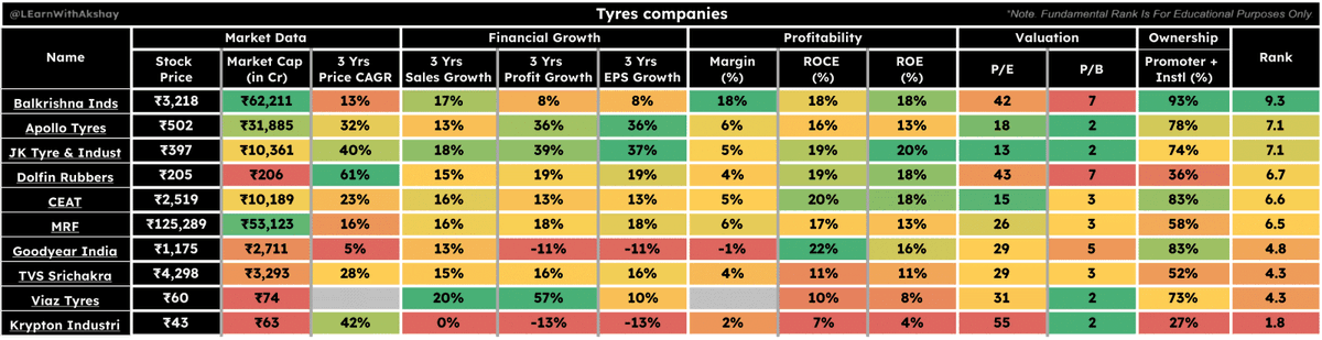 LEarnWithAkshay's tweet photo. Here's a table to help you compare Tyres Companies based on Market Data, Financial Growth, Profitability, Valuation, and Ownership metrics: https://t.co/ikynvo52Q7
