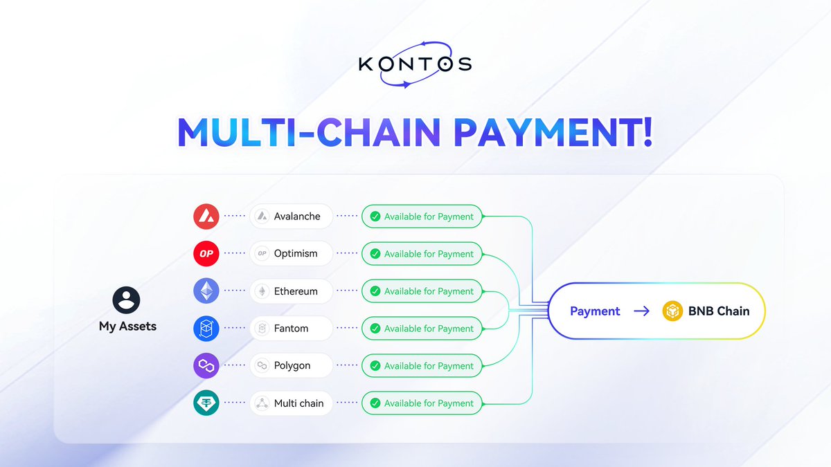 Arthur C. Clarke once said, "Any sufficiently advanced technology is indistinguishable from magic." 🪄🪄

With #Kontos, witness this magic firsthand! Effortlessly combine assets from various chains to cover transactions on other networks—no need to worry about gas fees. 🚀