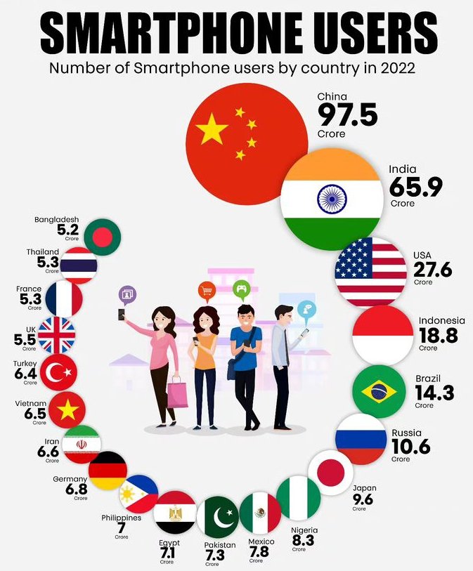 Smartphone users by countries ::-