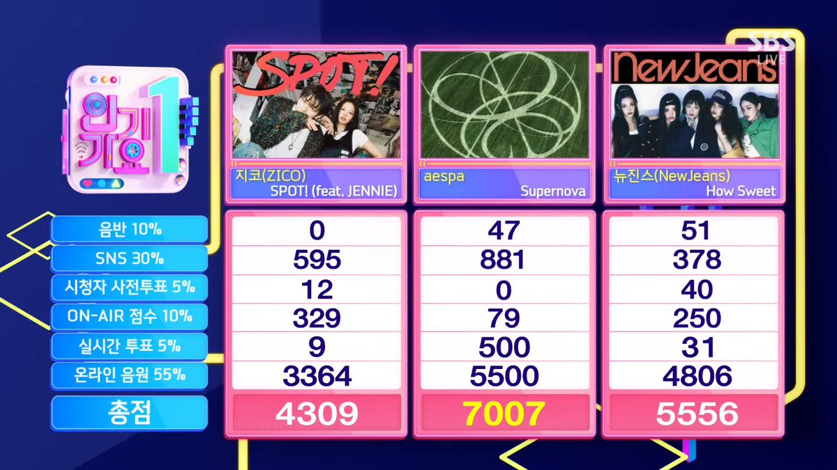 aespachart's tweet photo. 🚀 Third Triple Crown on Inkigayo following Savage &amp; Drama. 

— aespa's 4th Triple Crown

SUPERNOVA 1ST TRIPLE CROWN
#Supernova8thWin #aespa30thWin 
#aespa 
@aespa_official https://t.co/cxgxx2PGfW