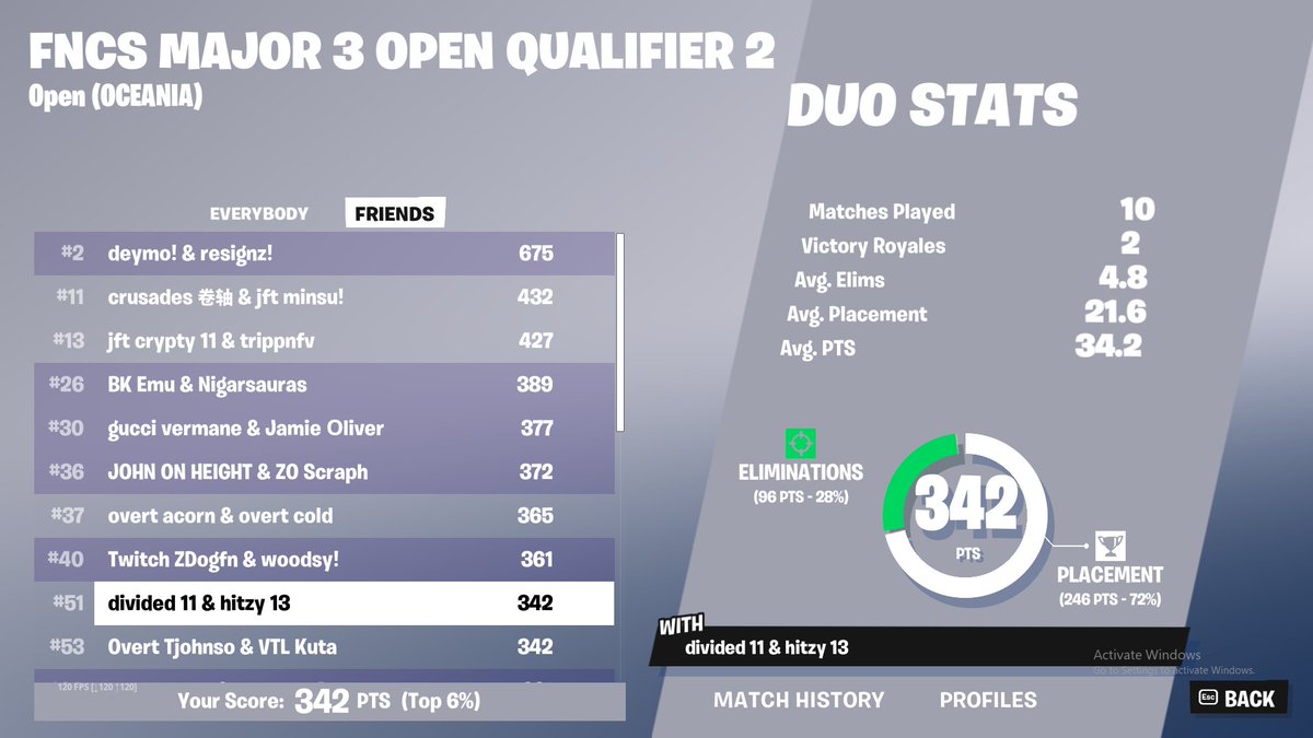 just miss finals but qualled lowers with <a href="/dividedcuz/">divided</a>