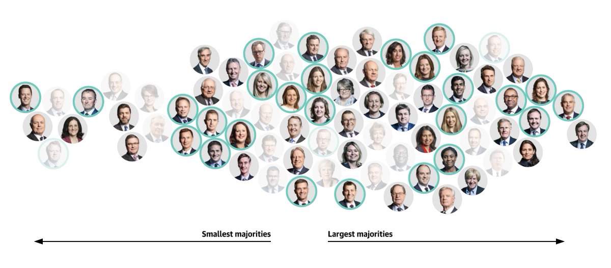 Ashley Kirk (@ashley_j_kirk) on Twitter photo Just 21 of these Tory big beasts are confidently projected to keep their seats - analysis with <a href="/alex_jay_clark/">Alex Clark</a> theguardian.com/politics/ng-in… Just 21 of these Tory big beasts are confidently projected to keep their seats - analysis with <a href="/alex_jay_clark/">Alex Clark</a> theguardian.com/politics/ng-in…