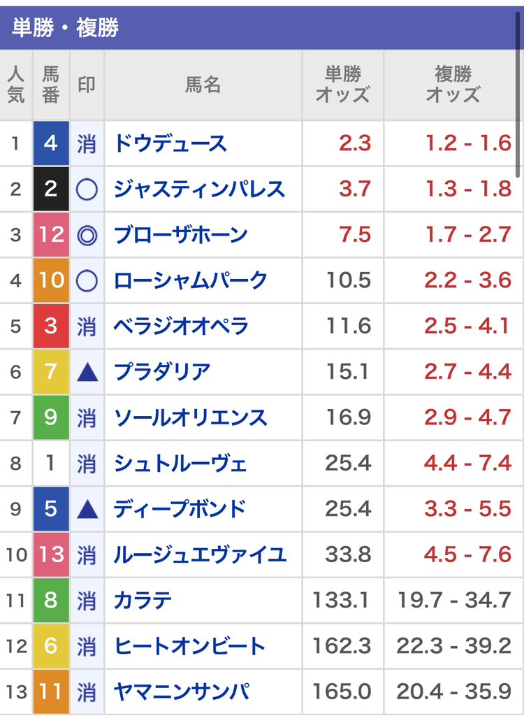 deepkeiba77's tweet photo. レース見直すの心苦しい、、ここに来て4歳勢が猛威振るったなー
どのみちこの印じゃ当てようなかったわ https://t.co/ya2c6xdQVw