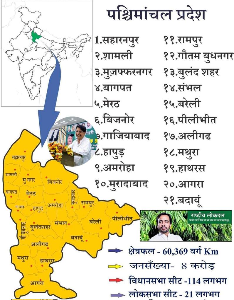 Maharaja Surajmal Followers Group (@mslb05) on Twitter photo рдкрд╢реНрдЪрд┐рдо рдЙрддреНрддрд░ рдкреНрд░рджреЗрд╢ рдХреБрд▓ рдЖрдп рдХрд╛ 72% рд╣рд┐рд╕реНрд╕рд╛ рджреЗрддрд╛ рд╣реИред рдмрджрд▓реЗ рдореЗрдВ рдкрд╢реНрдЪрд┐рдореА UP рдХреЛ рдЬреЛ рдорд┐рд▓рддрд╛ рд╣реИ рд╡рд╣ рдкрд░реНрдпрд╛рдкреНрдд рдирд╣реАрдВ рд╣реИ рд░рд╛рдЬреНрдп рдХреЗ рдмрдЬрдЯ рдХрд╛ 18% рдкрд╢реНрдЪрд┐рдореА UP рдХреЗ рд╡рд┐рдХрд╛рд╕ рдкрд░ рдЦрд░реНрдЪ рдХрд┐рдпрд╛ рдЬрд╛рддрд╛ рд╣реИ, рд╕реНрд╡рд░реНрдЧреАрдп рдЪреМ рдЕрдЬреАрдд рд╕рд┐рдВрд╣ рдЬреА рдХреЗ рд╕рдкрдиреЗ рдХреЛ рд╕рд╛рдХрд╛рд░ рдХрд░рдиреЗ рдХреЗ рд▓рд┐рдП рд░рд╛рд╖реНрдЯреНрд░реАрдп рд▓реЛрдХрджрд▓ рдХрд╛ рдкреНрд░рдпрд╛рд╕ рдЬрд╛рд░реА рд╣реИ рдЪреМрдзрд░реА рдЬрдпрдВрддЁЯЗоЁЯЗ│ рдкрд╢реНрдЪрд┐рдо рдЙрддреНрддрд░ рдкреНрд░рджреЗрд╢ рдХреБрд▓ рдЖрдп рдХрд╛ 72% рд╣рд┐рд╕реНрд╕рд╛ рджреЗрддрд╛ рд╣реИред рдмрджрд▓реЗ рдореЗрдВ рдкрд╢реНрдЪрд┐рдореА UP рдХреЛ рдЬреЛ рдорд┐рд▓рддрд╛ рд╣реИ рд╡рд╣ рдкрд░реНрдпрд╛рдкреНрдд рдирд╣реАрдВ рд╣реИ рд░рд╛рдЬреНрдп рдХреЗ рдмрдЬрдЯ рдХрд╛ 18% рдкрд╢реНрдЪрд┐рдореА UP рдХреЗ рд╡рд┐рдХрд╛рд╕ рдкрд░ рдЦрд░реНрдЪ рдХрд┐рдпрд╛ рдЬрд╛рддрд╛ рд╣реИ, рд╕реНрд╡рд░реНрдЧреАрдп рдЪреМ рдЕрдЬреАрдд рд╕рд┐рдВрд╣ рдЬреА рдХреЗ рд╕рдкрдиреЗ рдХреЛ рд╕рд╛рдХрд╛рд░ рдХрд░рдиреЗ рдХреЗ рд▓рд┐рдП рд░рд╛рд╖реНрдЯреНрд░реАрдп рд▓реЛрдХрджрд▓ рдХрд╛ рдкреНрд░рдпрд╛рд╕ рдЬрд╛рд░реА рд╣реИ рдЪреМрдзрд░реА рдЬрдпрдВрддЁЯЗоЁЯЗ│