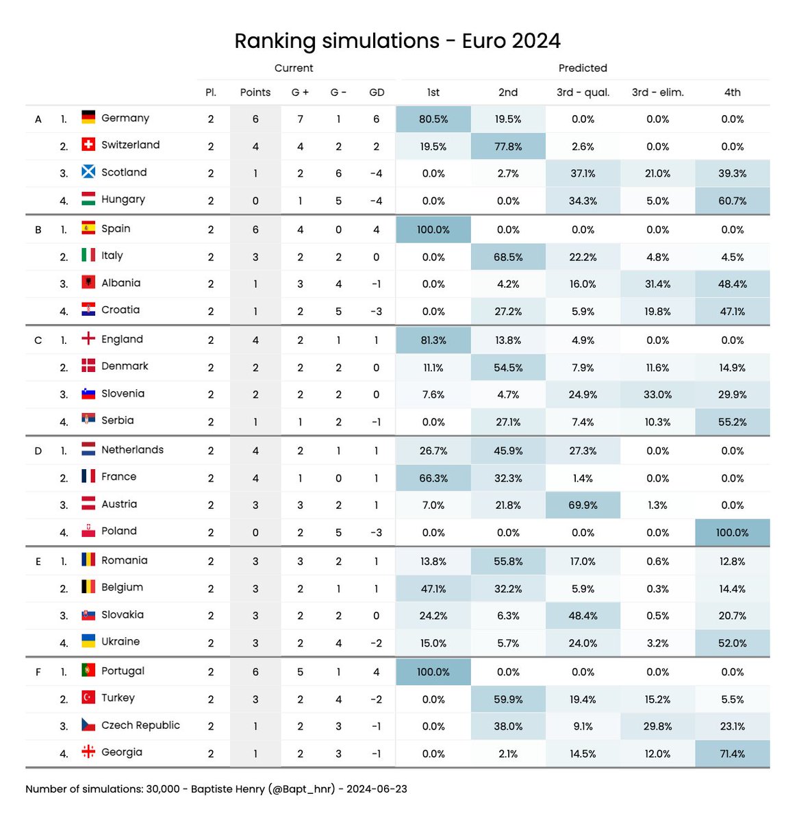 🔮Third-ranked team in groups D and E is almost certain to be one of the best 3rd ranked teams and reach R16. A draw between Slovakia and Romania in the last game would (almost certainly) see both teams qualify, regardless of the result of Belgium-Ukraine.