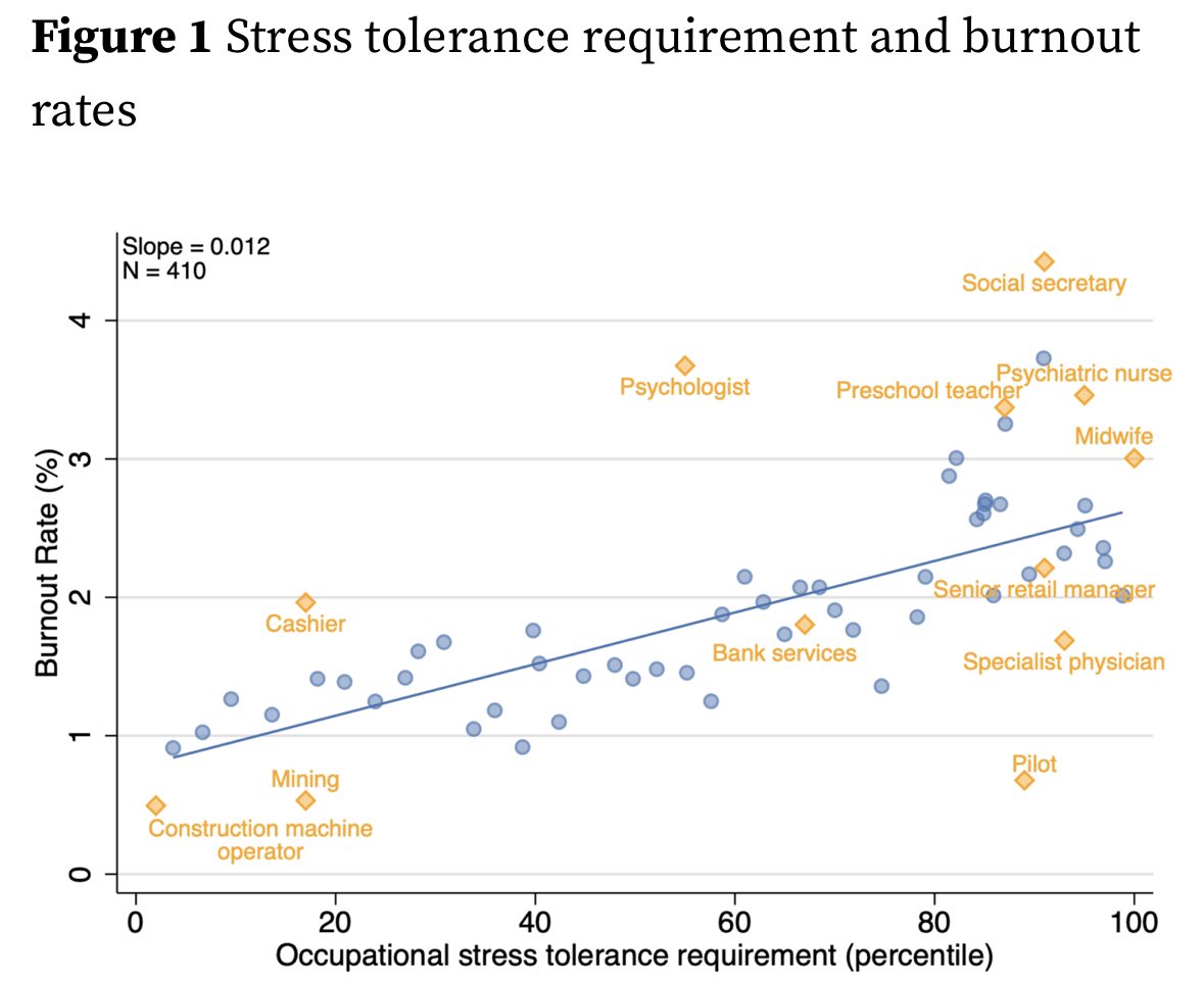 On the economic fallout of burnout <a href="/voxeu/">VoxEU</a> 
🔗 cepr.org/voxeu/columns/… <a href="/cepr_org/">CEPR</a> <a href="/nikoei/">Professor Ali Nikoei</a> <a href="/josefsig/">Josef Sigurdsson</a> <a href="/RikardForslid/">Rikard Forslid</a>
