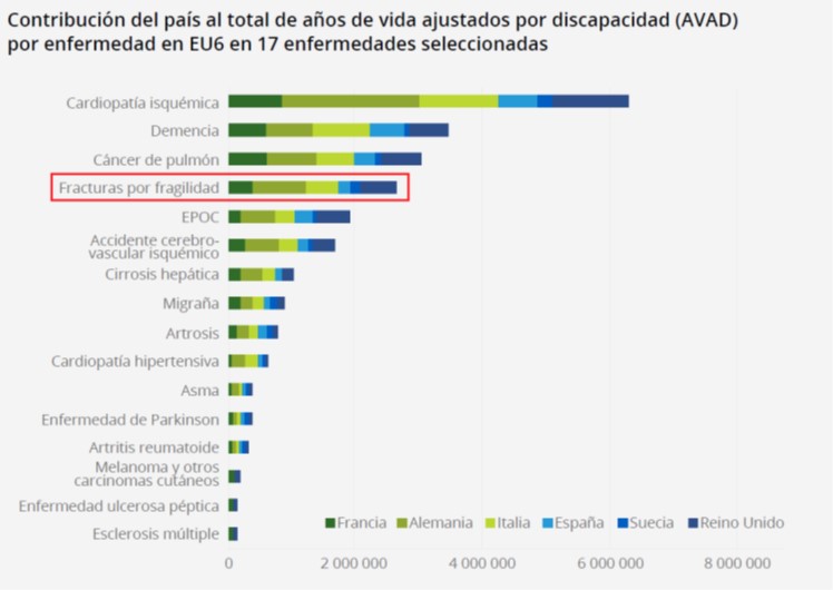 Basilio Rodríguez, MD, PhD (@basiliu) on Twitter photo En un día como hoy es importante recordar que la osteoporosis es la 5ª enfermedad que más calidad de vida hace PERDER a las personas. #diamundialosteoporosis #reumatweet #reumalthaia <a href="/althaiamanresa/">Fundació Althaia</a> En un día como hoy es importante recordar que la osteoporosis es la 5ª enfermedad que más calidad de vida hace PERDER a las personas. #diamundialosteoporosis #reumatweet #reumalthaia <a href="/althaiamanresa/">Fundació Althaia</a>
