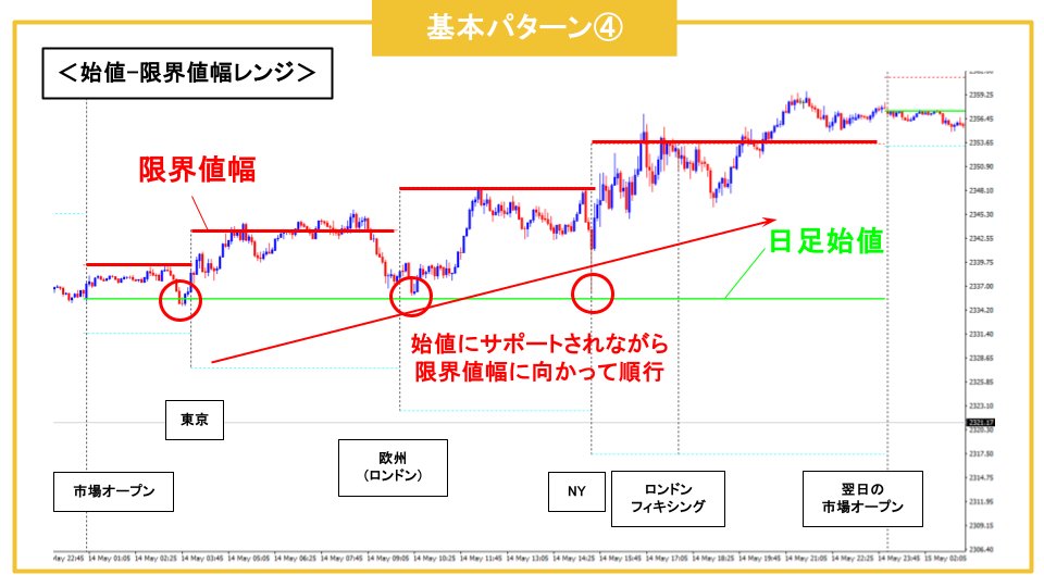fx_potamus's tweet photo. GOLDが難しいと思っている人は、値動きのパターンを把握してますか？これ把握するだけで成績が変わります。
#GOLD #FX #パターン  #ボラティリティ
https://t.co/7V689DE2q1 https://t.co/RgkYL6hQx4