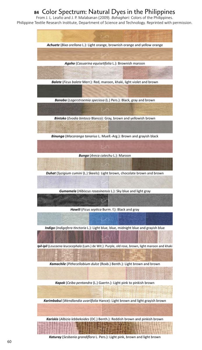 sweatyclouds's tweet photo. PH natural dyes reference https://t.co/heM633p45R