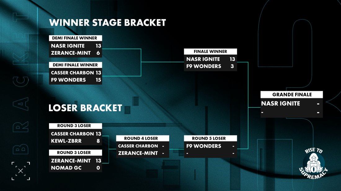 espotparis's tweet image. Côté Lower Bracket de cette #RTS3, ce sont les Casser Charbon et les @ZerancePartout Mint qui se sont imposées et qui vont donc s'affronter dans le prochain match que vous pourrez retrouver en live.

Félicitations au Kewl-Zbrr et au @Nomad_eSport GC pour leur beau parcours dans…