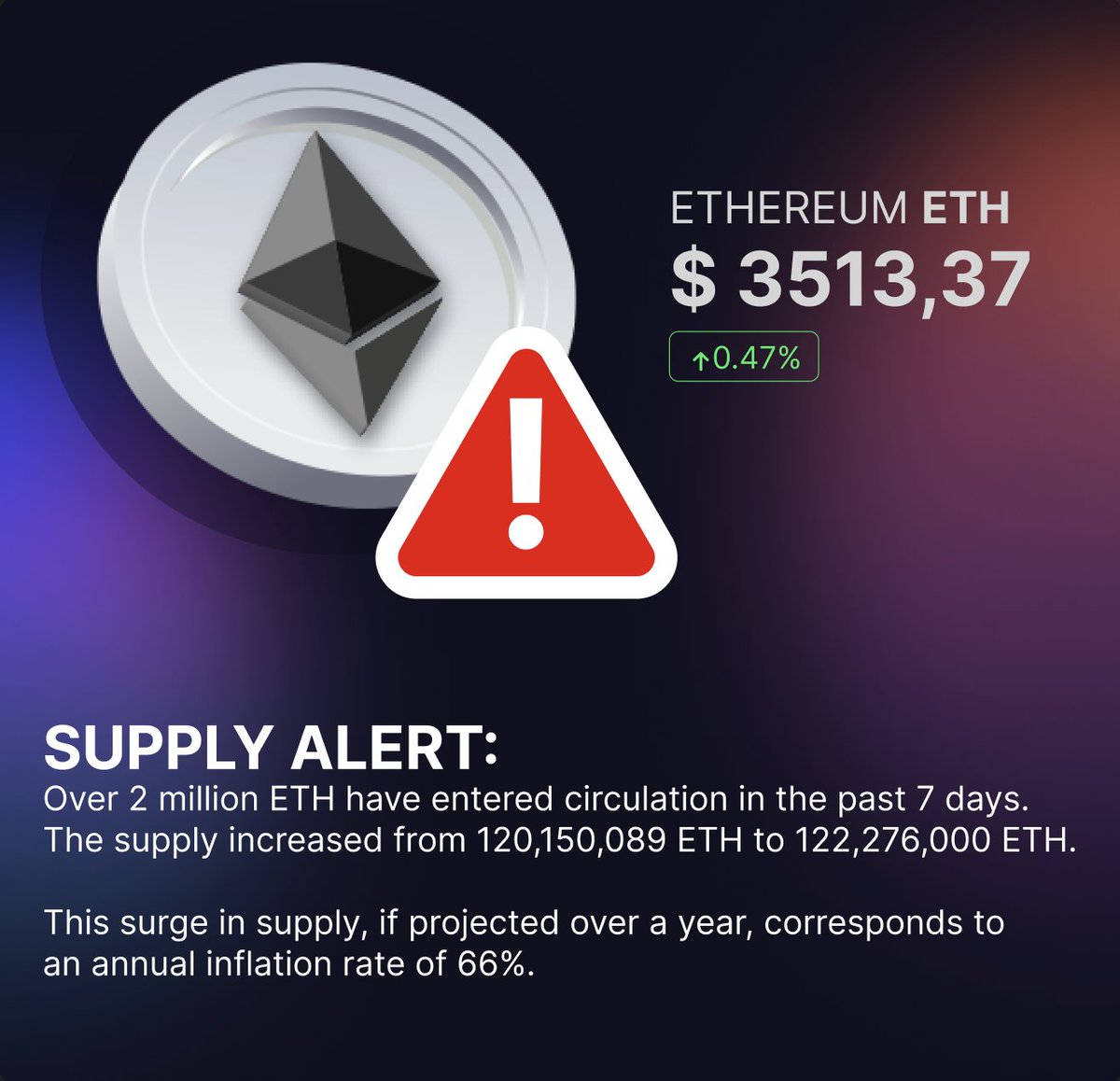SUPPLY WARNING:
Over 2 million #Etheruem  have entered circulation in the past 7 days. The supply increased from 120,150,089 #ETH to 122,276,000 ETH. (7.3B USD)

This surge in supply, if projected over a year, corresponds to an annual inflation rate of 66%.