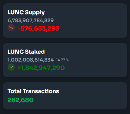 brlgcripto's tweet photo. Bom dia amigos! 🥰🙏
Estar em evidência, é o que necessitamos em nossa #LunaClassic. Vejamos alguns dados, relevantes nos últimos dias:
1- O fator da queima #luncburn massiva, mesmo que ainda na investigação de razões, envolveram duas gigantes (@binance e @btcturk) em prol, na luta, pelo nosso $Lunc.
📡🔝 Resultado? 🙄💣👇
Houveram queimas, coletas e transações na $Lunc
MOVIMENTAÇÃO✴️ TAX ✴️ SUPPLY ✴️ STAKE
Como gosto de mencionar, ESTAMOS NO INÍCIO da nova ERA! 🆕📡🔝⚡️
Que venha;
1- Queimas #TFL como dito.
2- Finalização da multa da #SEC, e extinção de ativos.
3- Redução do nosso SUPPLY na $lunc
4- E principal, mas não último: VC ACREDITAR!!!
Vai ficar de fora? 🥰😉
#lunc #lunaclassic $lunc #cripto #market #Binance #totalshutdown #crypto #FeedTheWorld