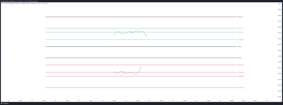 TheAkaAsakura's tweet photo. Sadece Range Kullanarak Nasıl Para Kazanıyorum ?

Son 1 yıldır yalnızca range trade ettiğim için çevremde range trade edenlerden öğrendiğim ve geliştirdiğim en önemli yöntem range dönüş bölgeleridir.

Dönüş bölgeleri range kırılımı sonrasında (yön önemsiz) neredeyse her paritede %90 çalışan fib seviyeleridir.

Çoğu insan bu dönüş bölgelerini kullanmıyor ancak benim range trade etmek çok hoşuma gittiği ve gerçek anlamda %90 çalıştığı için bu yöntemi kullanmaya başladım.

Range trade ederken 1 - 0 aralığını range high ve range low olarak kullanıyoruz.

Range kırılımı geldiği zaman hedef neresi olacak ?

Range kırılımları sonrasında hedef belirlemekte zorlanıyoruz.

Range kırılımı eğer yukarı yönlü geldiyse ilk hedef 1.618 eğer aşağı yönlü geldiyse -0.618 olacaktır.

Range kırılımı sonrasında fiyat nereden döner ?

Fiyat yukarı yönlü hareketini sürdürüyorsa 2.272 - 2.618 fiyatın %90 aşağı yönlü tepki alacağı aralıktır.

Eğer aşağı yönlü kırılım geldiyse -1.272 ve -1.618 aralığı long yönlü hareketin geleceği bölgedir.

Bu bölgelerin stop seviyeleri yok mu ?

Eğer short bölgesinden işleme girdiysek stop 3.618 eğer long işleme girdiysek stop seviyesi -2.618 olarak konulmaktadır.

Çoğu paritede denediğiniz zaman %90 başarılı sonuç alacağınız ve benim uzun zamandır kullandığım yöntemi denemenizi tavsiye ederim.

Bu stratejinin indikatörünü ve al - sat botunu yaptım.

Geliştirmeye ve çok daha iyi yerlere getirmek için çalışmaya devam ediyorum.

Sizlere bahsettiğim yöntem ile alakalı 3 örnek bırakıyorum.

TURBO/USDT

JASMY/USDT

DASH/USDT