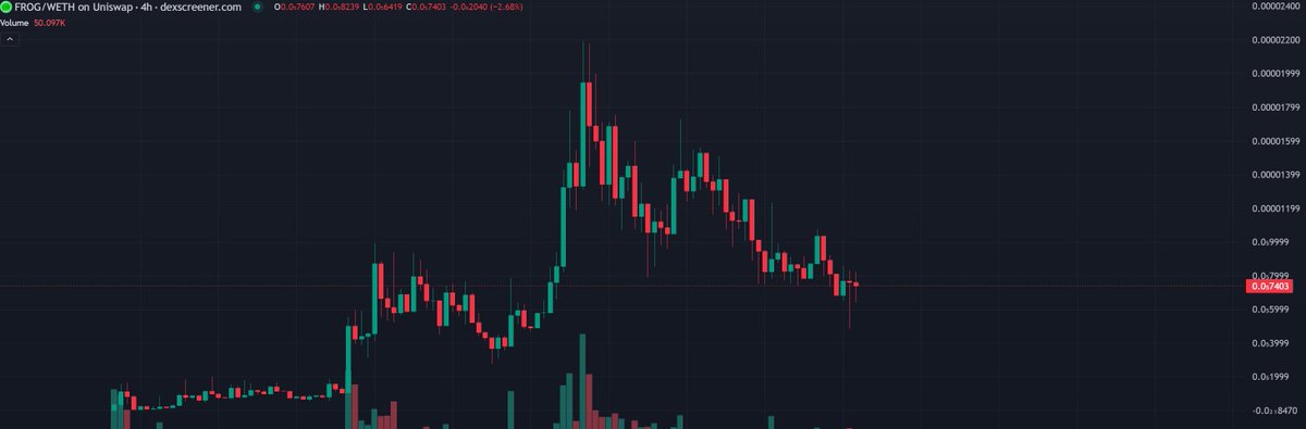 $FROG many KOLs on board, they aren't selling despite the dump. We are down about 70% from ATH. 

A good entry point. MKT CAP only 2.9M. 
I think 10M is a no-brainer here.

Remember that there are many tokens with this ticker. The only legit one is <a href="/FROG_CTO/">FROG CTO | Parody</a>

#memecoin #Frog