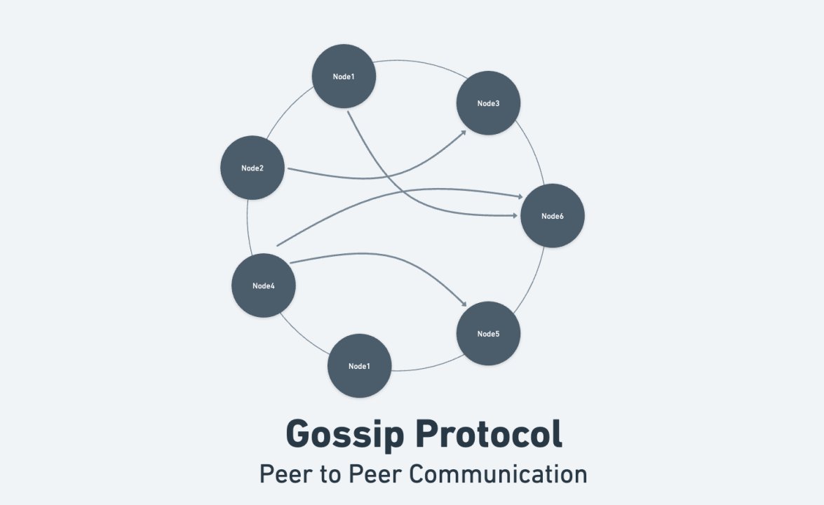 __uttkarsh__'s tweet image. 🚀 Excited to share Gossip-Cache! Uses distributed systems & Gossip Protocol for efficient caching. Built in @golang , ensures cache consistency & allows standalone mode caching.
Your feedback is invaluable !!
GitHub: github.com/Uttkarsh-raj/G…
#DistributedSystems #GossipProtocol