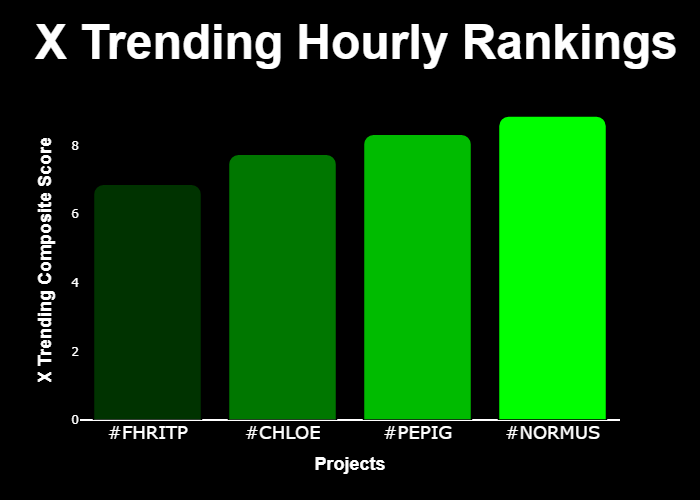 GetXTrend's tweet image. 💎 #XTrending Hourly Rankings 💎

🥇 #NORMUS @NormusOnBase
🥈 #PEPIG @pepigsol
🥉 #CHLOE @side_eye_chloe
4⃣ #FHRITP @fhritp_cto

⚡️ @GetXTrending ⚡️