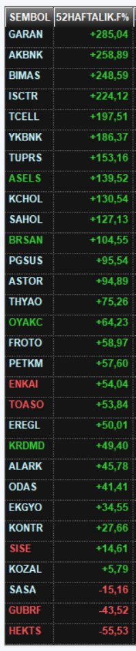 BIST30 1 yılda 6200'den yaklaşık %89 artışla 11750'e gelirken BIST30 hisselerinin son 1 yıllık değişimleri: 

Sizce bu tabloyu nasıl yorumlamalıyız? 
Endeks altı kazanç getiren hisselere sıra gelir mi?
yoksa; endeks üstü getiri olan hisseler hızını alamayıp yola devam eder mi?