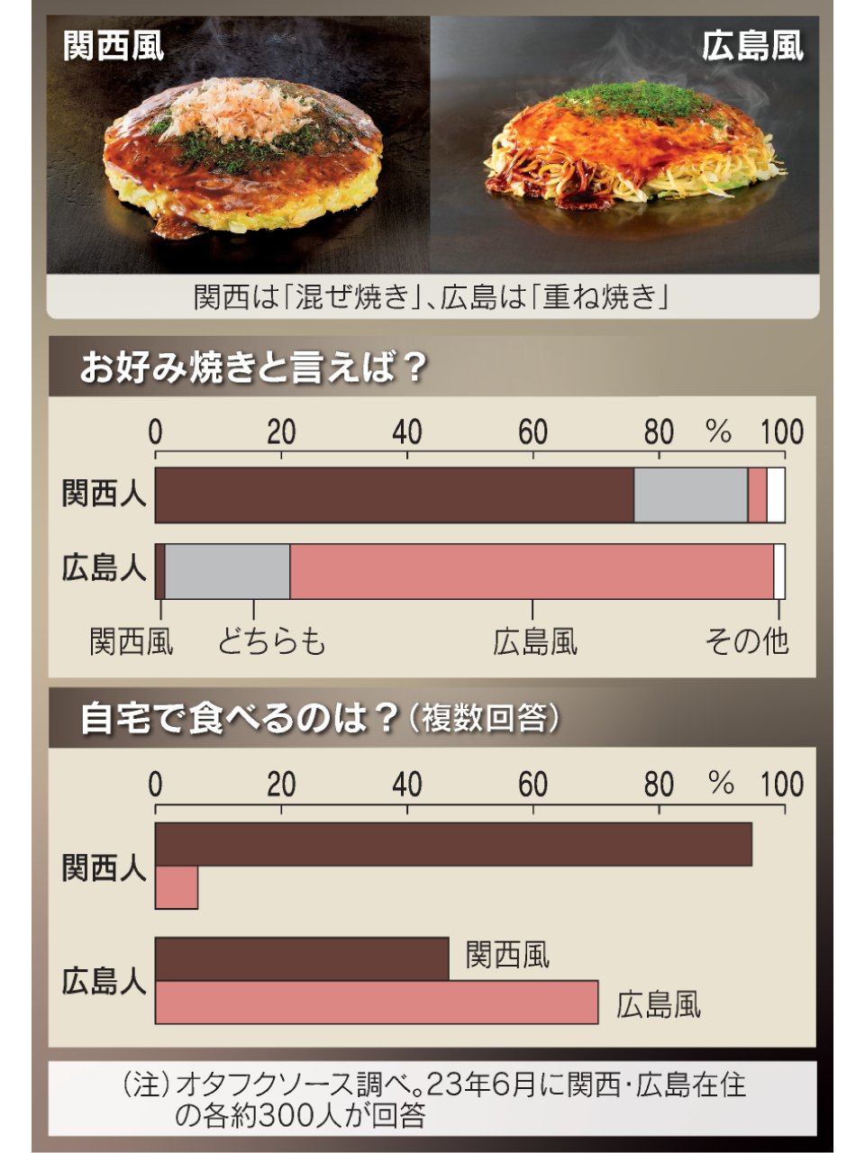 お好み焼きの本: ソースの匂いがたまらない 関東風、関西風、広島風から世界のお好み焼きまで (マイライフシリーズ 375) Amazon.co.jp: お好み焼きの本: ソースの匂いがたまらない 関東