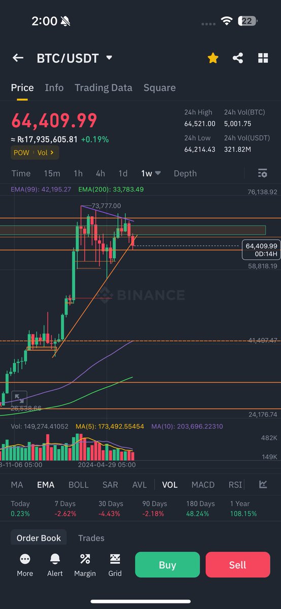 ApzesNfts's tweet photo. Double Top in weekly, bearish huh?
But Why Am I looking for ATH?
Trap More 👌🏻
#GreenJuly #BearTrap
#btc #Crypto #cryptocurrecy #GTArbitrum #T20WorldCup https://t.co/9cgmyLzJnT