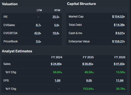 snownnn29's tweet image. 📅 6/26#マイクロン ($MU) の決算発表！📈
◎AI処理をスマホ内で完結させるにはこれまでより大きなメモリが必要✨
◎PER（NTM）25.5、25年度EPS9.05、26年度EPS11.84と考えると、株価$139まだまだ割安かも⁉️（画像はkoyfin）
#MU #マイクロン #koyfin