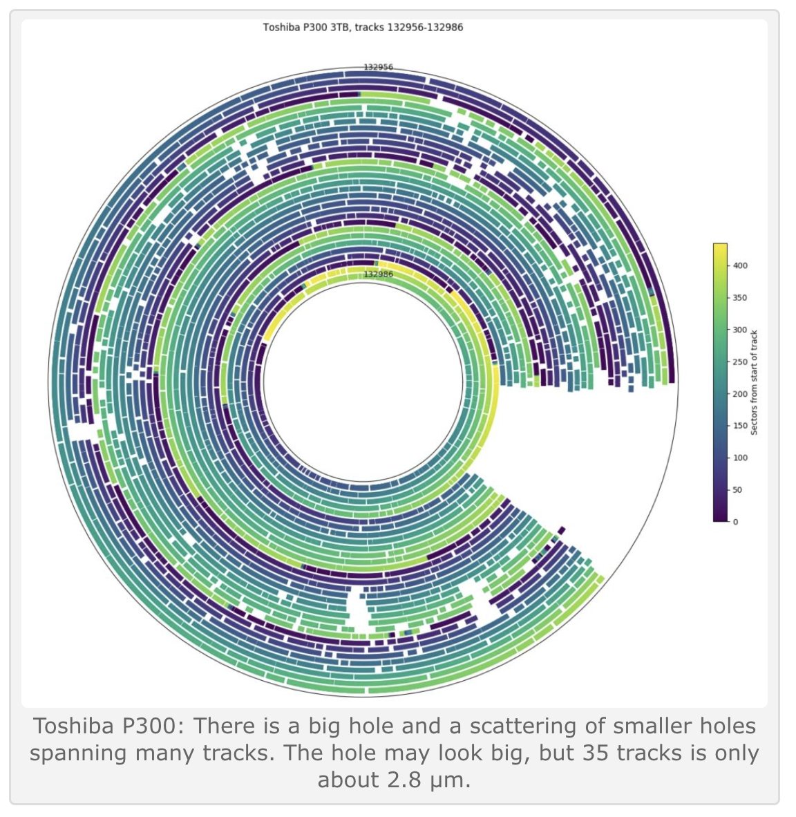 Very cool article and I learned multiple new details!

Discovering Hard Disk Physical Geometry through Microbenchmarking

blog.stuffedcow.net/2019/09/hard-d…