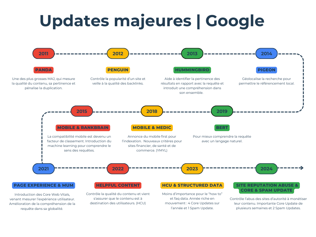 Imenbki's tweet image. Mise à jour Google anti-spam de juin 2024 en ligne depuis le 20 !
Surveillez, Restez informé, Restez en avance !
#SEO #GoogleUpdate #QualitéWeb #AntiSpam