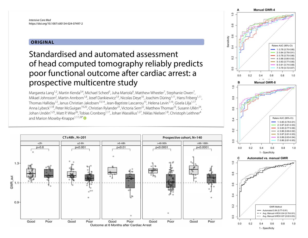 Head CT &amp; neuroprognostication after #OHCA
☢️CTs obtained &gt;48 h ≤7 days post-CA
🧠standardised qualitative/quantitative assessments reliable/feasible to predict poor functional outcome; automated vs manual ratings make CT quantification more accessible
🔓 rdcu.be/dLEHN