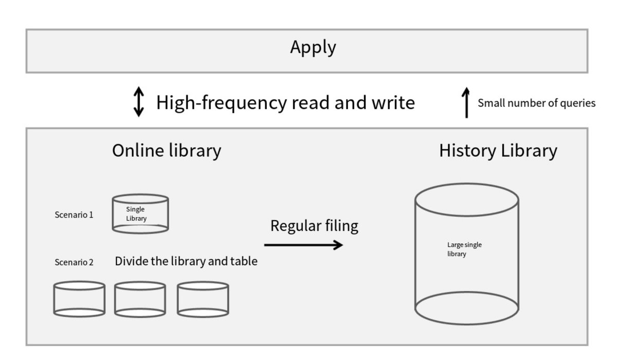 SotaTsuneo39612's tweet image. 🔍 With #OceanBase&apos;s historical DB product architecture, we&apos;re diving deeper into storage solutions. Optimizing for efficiency and scalability, we&apos;re redefining how historical data is managed and stored. Stay tuned for more! 🏗️💡💾 #DatabaseArchitecture #DataStorage #Innovation