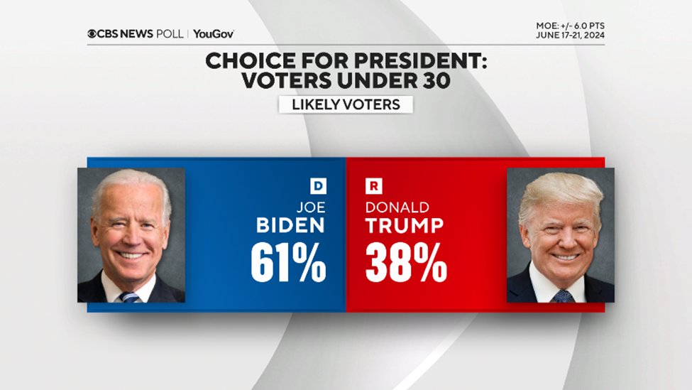 CBSNewsPoll's tweet image. Voters under 30 are backing Joe Biden at about the same rate as 2020, but it’s their turnout and motivation that is going to be a challenge.
tinyurl.com/bdze7kp6