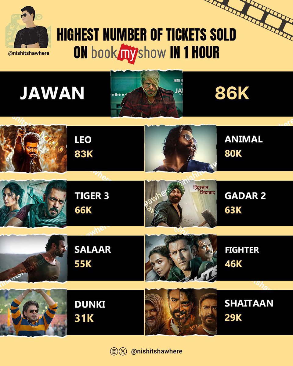 Rohit_Prabhas_'s tweet photo. Saradaga limited shows toh ne ala kottesthe yela untadi 🥵💥 

#KALKI2898AD‌ #prabhas https://t.co/ffvEemc85c