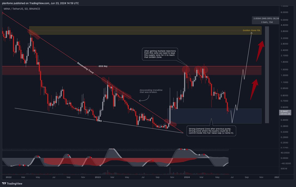 planfomo's tweet image. $MINA #MinaProtocol and at other coins (5D-1W timeframe) I see a potential bottom. Just analyzing coins that have a huge upside potential and a sweet RR to my portfolio.

Maybe you are enjoying your Sunday while other people are grinding. Do yourself a favor, keep grinding till…