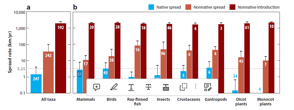 Non-native species are expanding 20 times faster than native species. Moreover, models show that under climate change non-native species will occupy larger ranges than native species. See: annualreviews.org/content/journa…